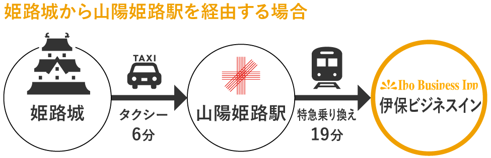 姫路城から伊保ビジネスインへの路線図